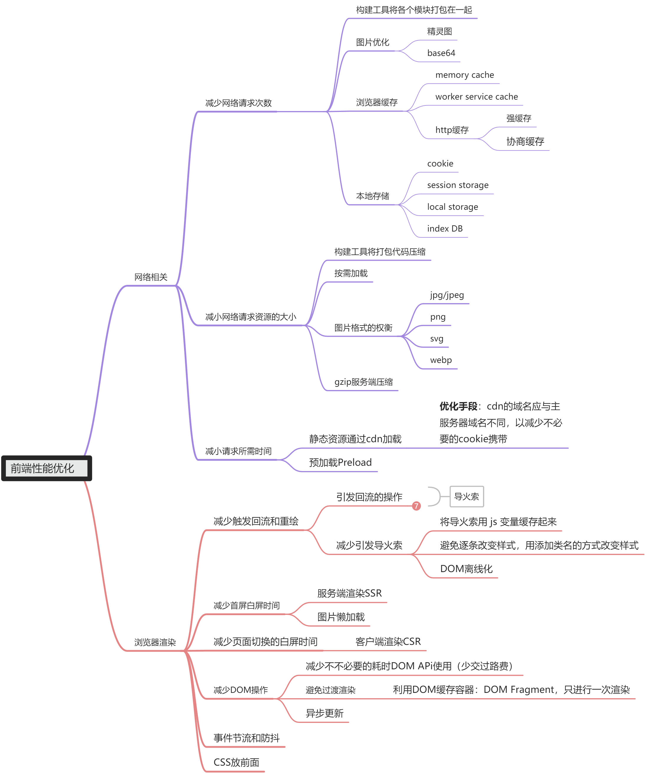 前端优化总体脉络