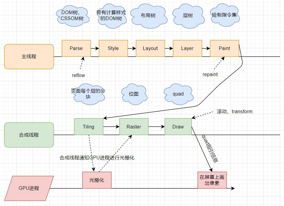 渲染流程图